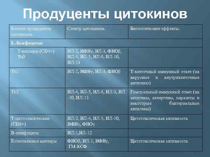 Продуценты цитокинов Клетки-продуценты цитокинов. Спектр цитокинов. Биологические эффекты. I. Лимфоциты: Т-хелперы (СD 4+) Th