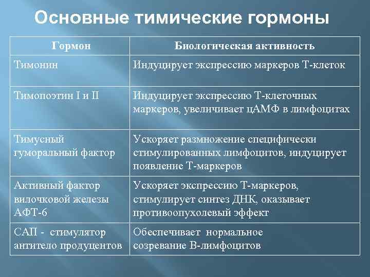 Основные тимические гормоны Гормон Биологическая активность Тимонин Индуцирует экспрессию маркеров Т-клеток Тимопоэтин I и