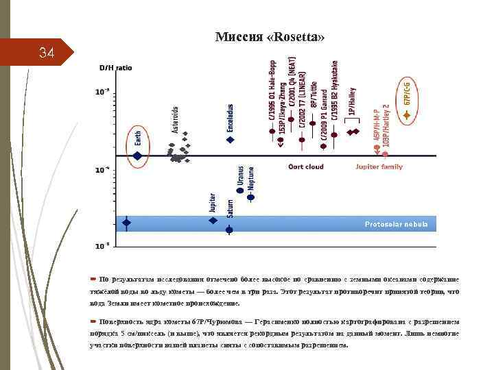 Миссия «Rosetta» 34 По результатам исследования отмечено более высокое по сравнению с земными океанами