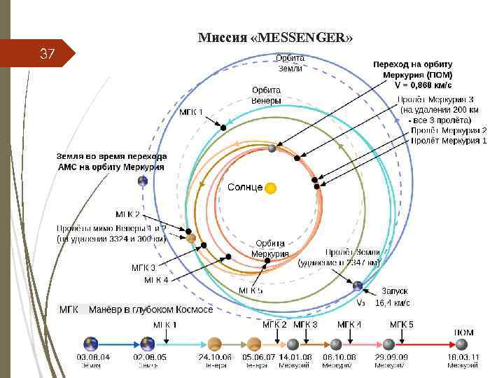 Миссия «MESSENGER» 37 