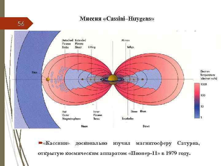 56 Миссия «Cassini–Huygens» «Кассини» досконально изучил магнитосферу Сатурна, открытую космическим аппаратом «Пионер-11» в 1979