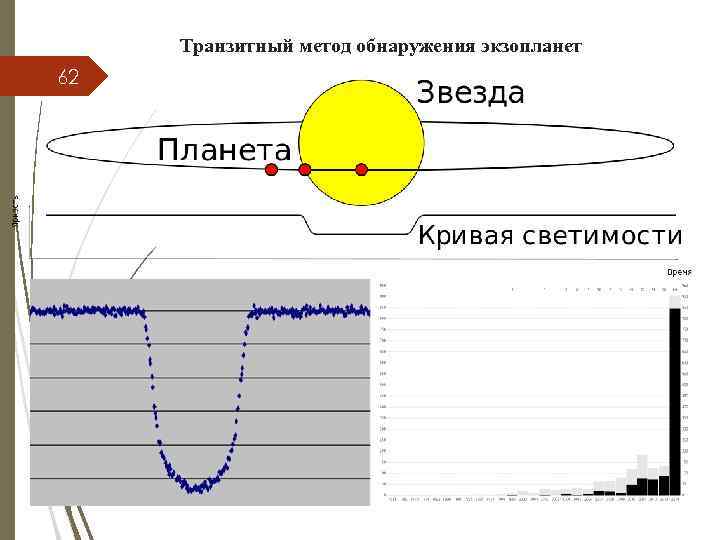 Транзитный метод обнаружения экзопланет 62 