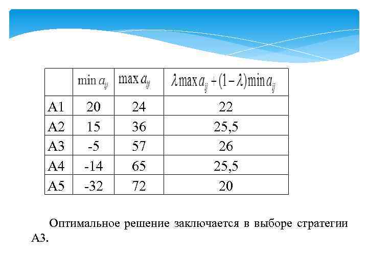  А 1 А 2 А 3 А 4 А 5 20 15 -5