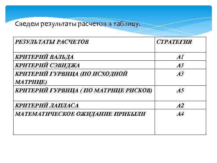 Сведем результаты расчетов в таблицу. РЕЗУЛЬТАТЫ РАСЧЕТОВ СТРАТЕГИЯ КРИТЕРИЙ ВАЛЬДА КРИТЕРИЙ СЭВИДЖА КРИТЕРИЙ ГУРВИЦА