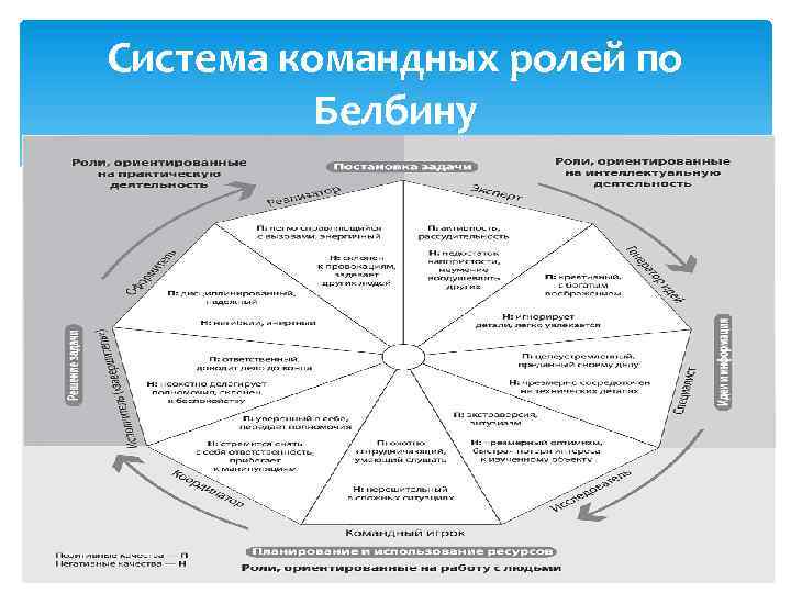 Система командных ролей по Белбину 