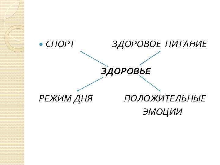  СПОРТ ЗДОРОВОЕ ПИТАНИЕ ЗДОРОВЬЕ РЕЖИМ ДНЯ ПОЛОЖИТЕЛЬНЫЕ ЭМОЦИИ 