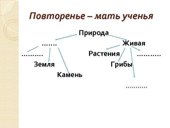 Повторенье – мать ученья Природа …. . Живая ………. Растения ………. . Земля Грибы