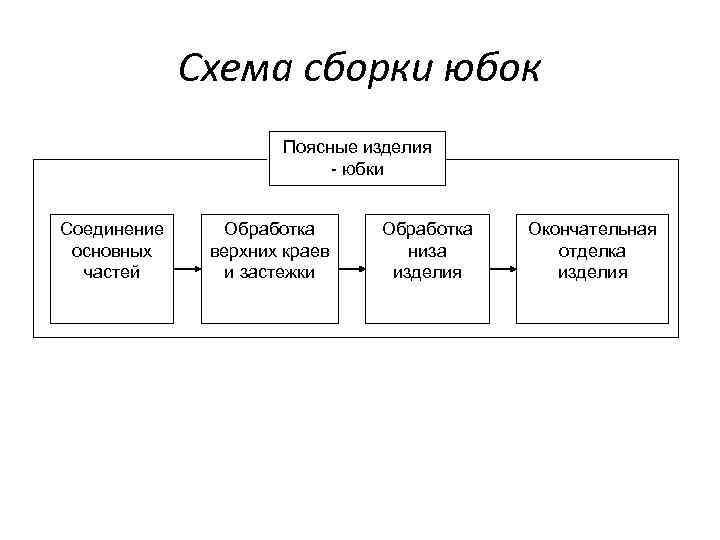 Схема сборки юбок Поясные изделия - юбки Соединение основных частей Обработка верхних краев и