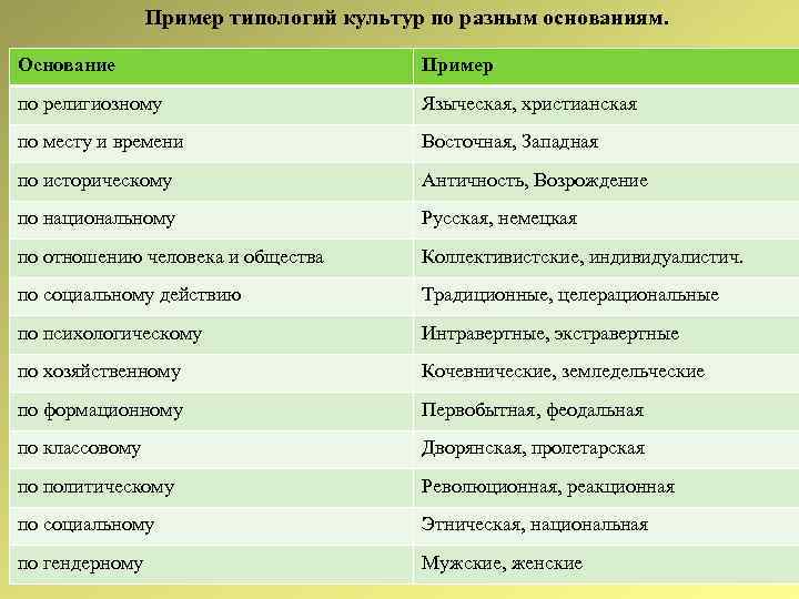 Какие из приведенных культуры. Типология культуры. Типология культуры таблица. Основания типологии культуры. Типология культуры схема.