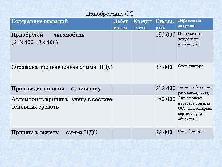 Содержание операции дебет кредит сумма. Приобретено транспортное средство проводка. Приобретено ОС проводки. Приобретение ОС счета. Приобретение транспортного средства проводки.