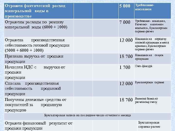 Требованиенакладная Отражен фактический расход минеральной воды в производстве Отражены расходы по розливу минеральной воды