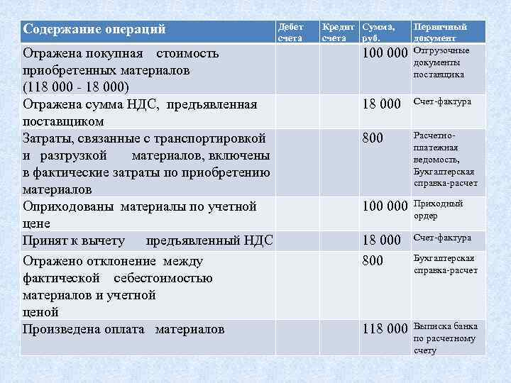 Содержание операций Дебет счета Отражена покупная стоимость приобретенных материалов (118 000 - 18 000)