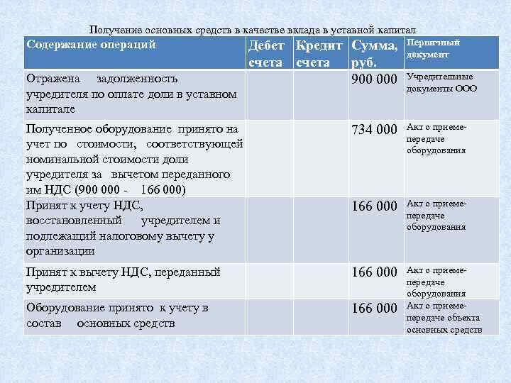 Получение основных средств в качестве вклада в уставной капитал Содержание операций Дебет Кредит Сумма,