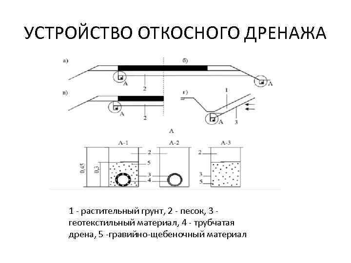 УСТРОЙСТВО ОТКОСНОГО ДРЕНАЖА 1 - растительный грунт, 2 - песок, 3 геотекстильный материал, 4