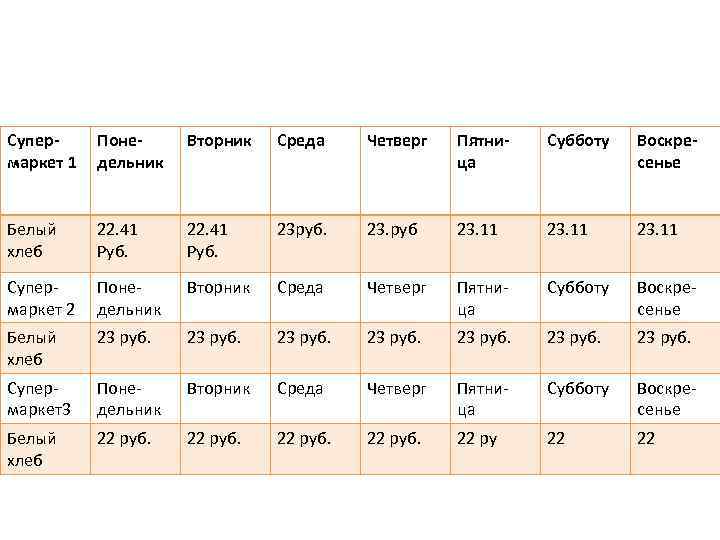 Супермаркет 1 Понедельник Вторник Среда Четверг Пятница Субботу Воскресенье Белый хлеб 22. 41 Руб.