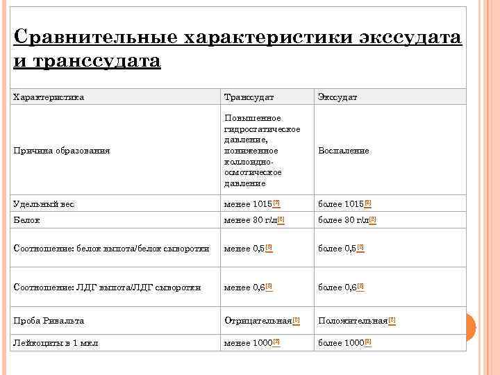 Сравнительные характеристики экссудата и транссудата Характеристика Транссудат Экссудат Причина образования Повышенное гидростатическое давление, пониженное