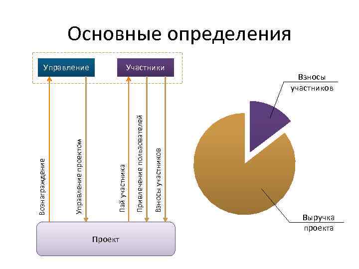 Проект Взносы участников Управление Привлечение пользователей Пай участника Управление проектом Вознаграждение Основные определения Участники