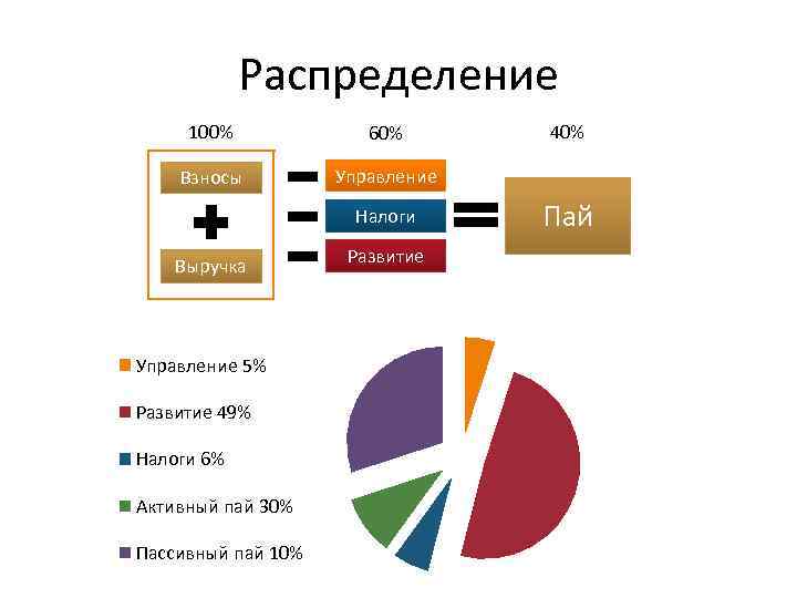 Распределение 100% 60% Взносы Управление Налоги Выручка Управление 5% Развитие 49% Налоги 6% Активный