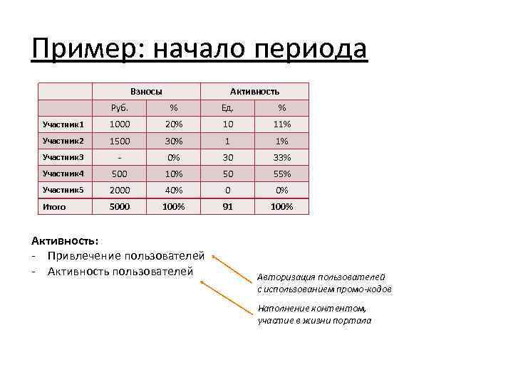 Пример: начало периода Взносы Активность Руб. % Ед. % Участник 1 1000 20% 10