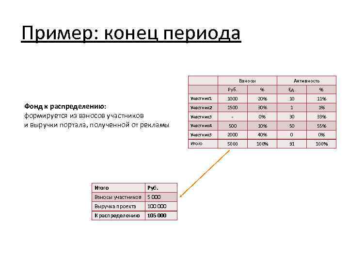 Пример: конец периода Взносы Активность Руб. Взносы участников 5 000 Выручка проекта 100 000