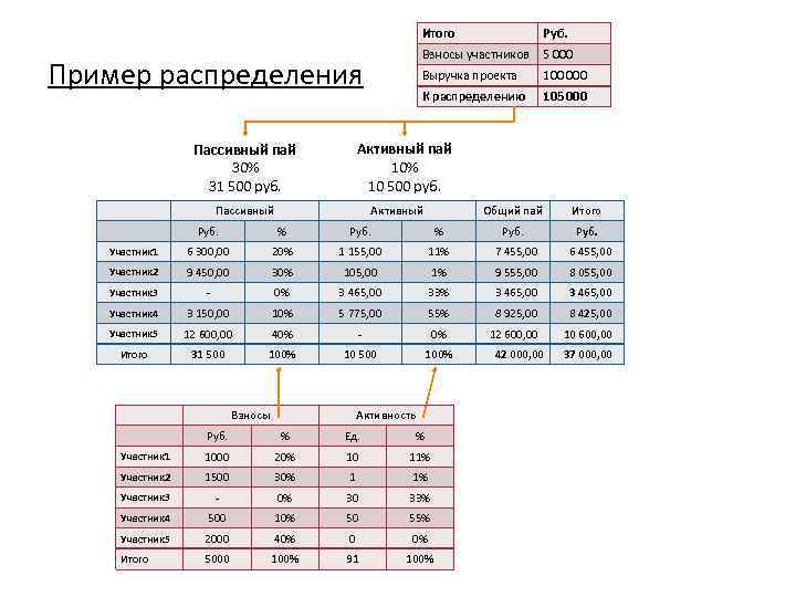 Участие в проекте лучше всех сколько стоит