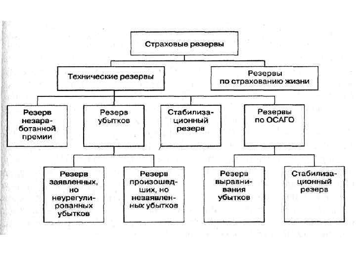 Дополнительные резервы. Структура страховых резервов. Классификация резервов страховой организации. Порядок формирования страховых резервов. Страховые технические резервы.