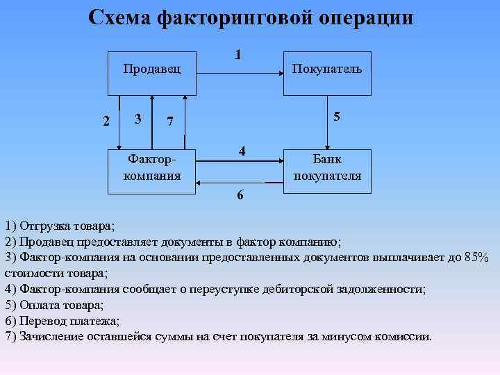 Схема факторинговой операции Продавец 2 3 1 5 7 Факторкомпания Покупатель 4 Банк покупателя