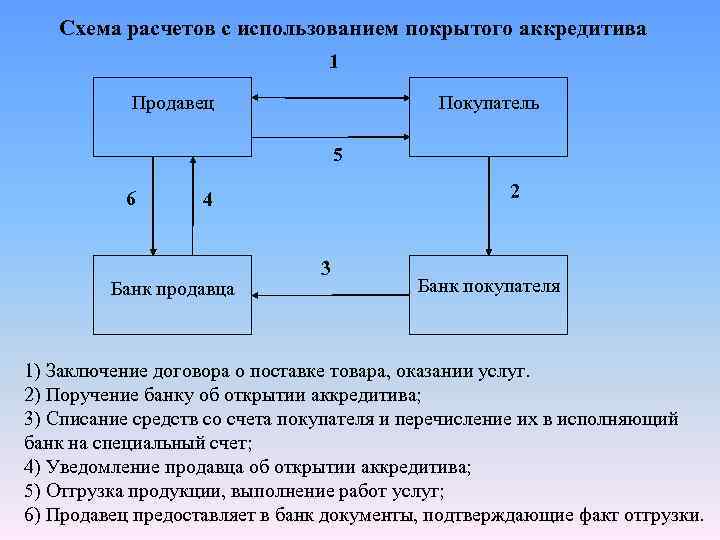 Схема расчетов с использованием покрытого аккредитива 1 Продавец Покупатель 5 6 2 4 Банк