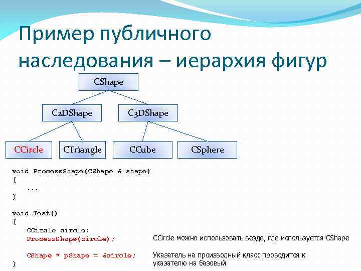 Пример публичного наследования – иерархия фигур CShape C 2 DShape CCircle CTriangle C 3