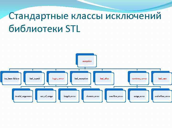 Стандартные классы исключений библиотеки STL exception ios_base: : failure bad_typeid invalid_argument logic_error out_of_range bad_exception
