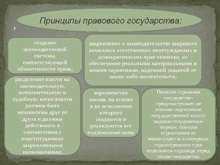 Принципы правового государства: , , создание законодательной системы, соответствующей объективности права; разделение власти на