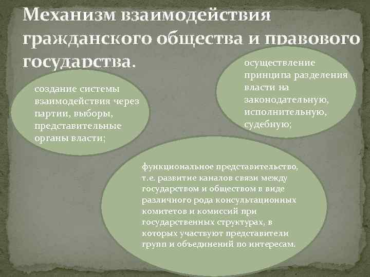 Взаимодействие гражданского общества и правового государства план