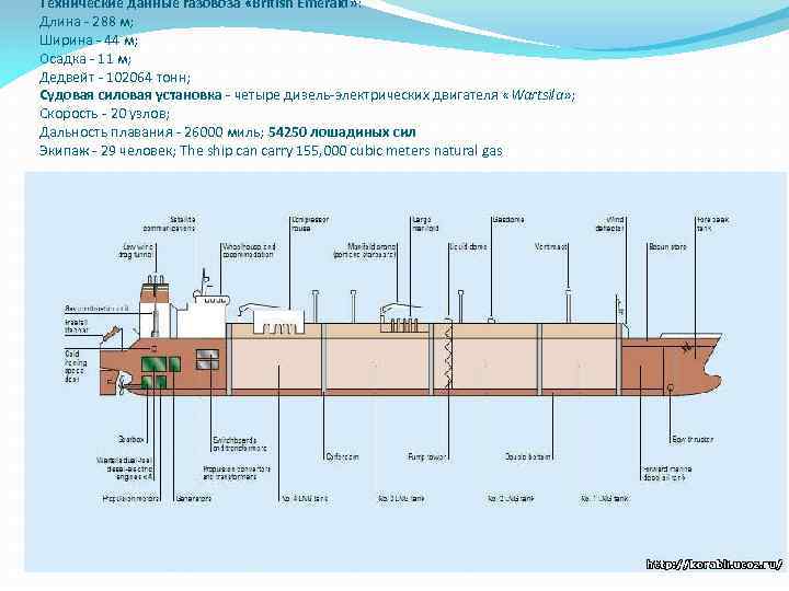 Технические данные газовоза «British Emerald» : Длина - 288 м; Ширина - 44 м;