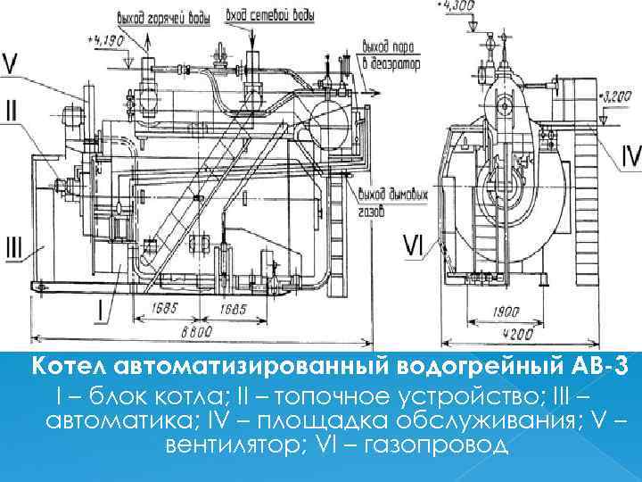  Котел автоматизированный водогрейный АВ-3 I – блок котла; II – топочное устройство; III