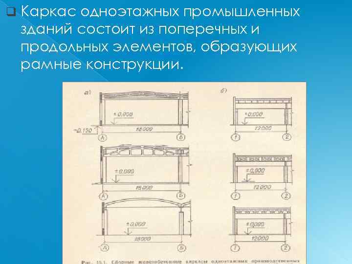 q Каркас одноэтажных промышленных зданий состоит из поперечных и продольных элементов, образующих рамные конструкции.