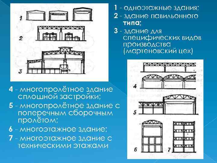 1 одноэтажные здания; 2 здание павильонного типа; 3 здание для специфических видов производства (мартеновский