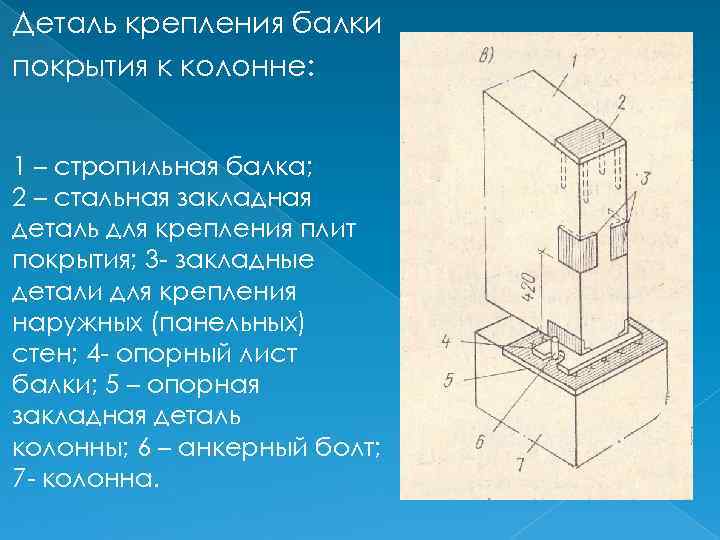 Деталь крепления балки покрытия к колонне: 1 – стропильная балка; 2 – стальная закладная