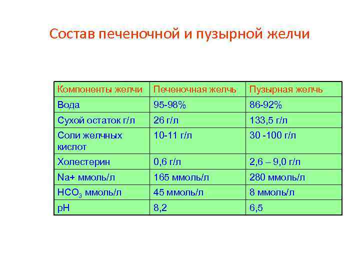 Состав печеночной и пузырной желчи Компоненты желчи Печеночная желчь Пузырная желчь Вода 95 -98%