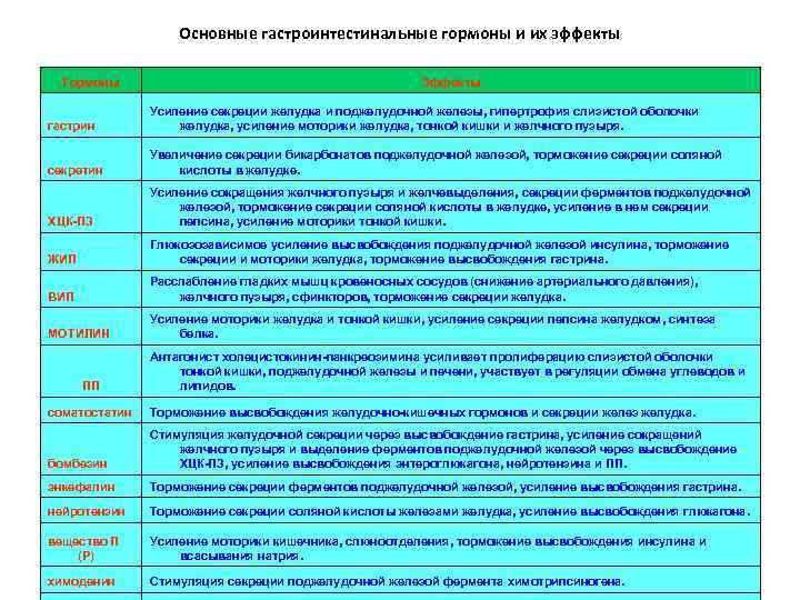 Основные гастроинтестинальные гормоны и их эффекты Гормоны Эффекты гастрин Усиление секреции желудка и поджелудочной