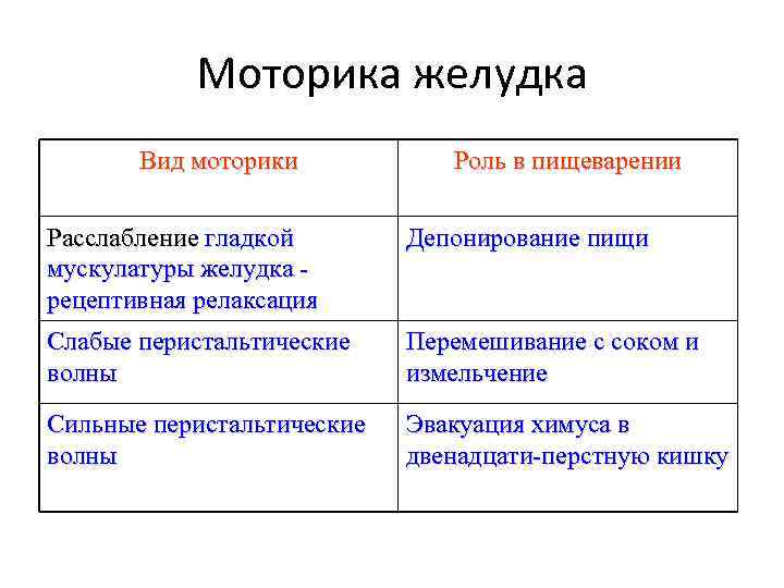 Моторика желудка Вид моторики Роль в пищеварении Расслабление гладкой мускулатуры желудка рецептивная релаксация Депонирование