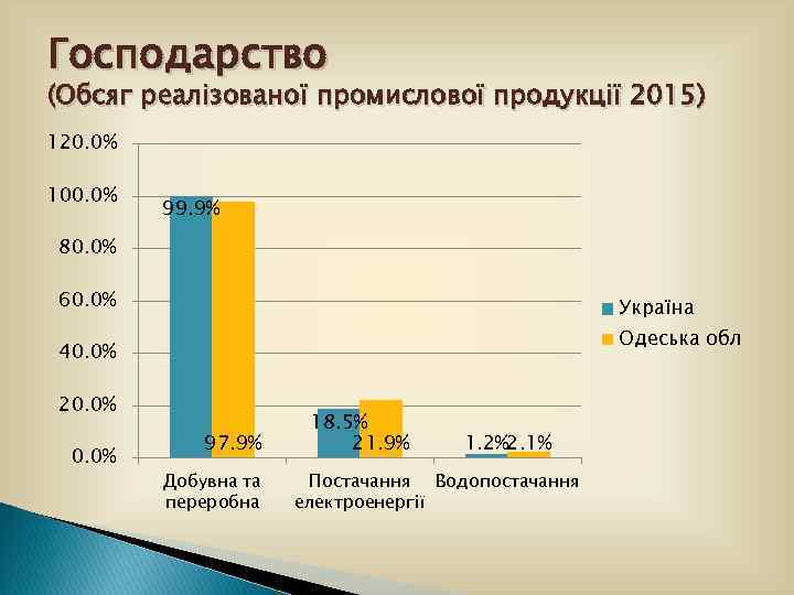 Господарство (Обсяг реалізованої промислової продукції 2015) 120. 0% 100. 0% 99. 9% 80. 0%