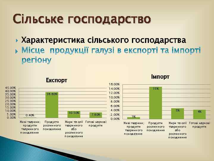 Сільське господарство Характеристика сільського господарства Імпорт Експорт 45. 00% 40. 00% 35. 00% 30.