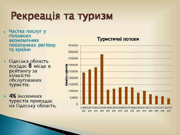 Рекреація та туризм Туристичні потоки 450000 400000 Одеська область посідає 8 місце в рейтингу