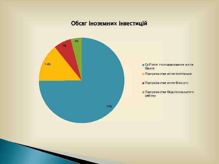 Обсяг іноземних інвестицій 7% 4% 14% Суб’єкти господарювання міста Одеси Підприємства міста Іллічівська Підприємства