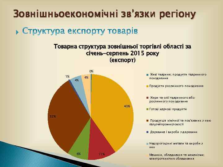 Зовнішньоекономічні зв’язки регіону Товарна структура зовнішньої торгівлі області за січень-серпень 2015 року (експорт) 0%