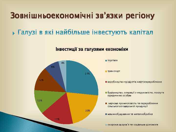 Зовнішньоекономічні зв’язки регіону Інвестиції за галузями економіки торгівля 4% 8% 27% 12% транспорт виробництво