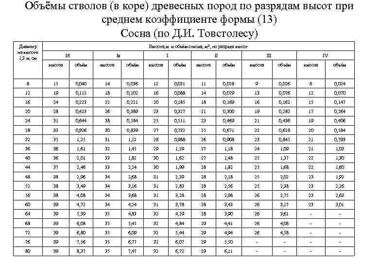 Объёмы стволов (в коре) древесных пород по разрядам высот при среднем коэффициенте формы (13)