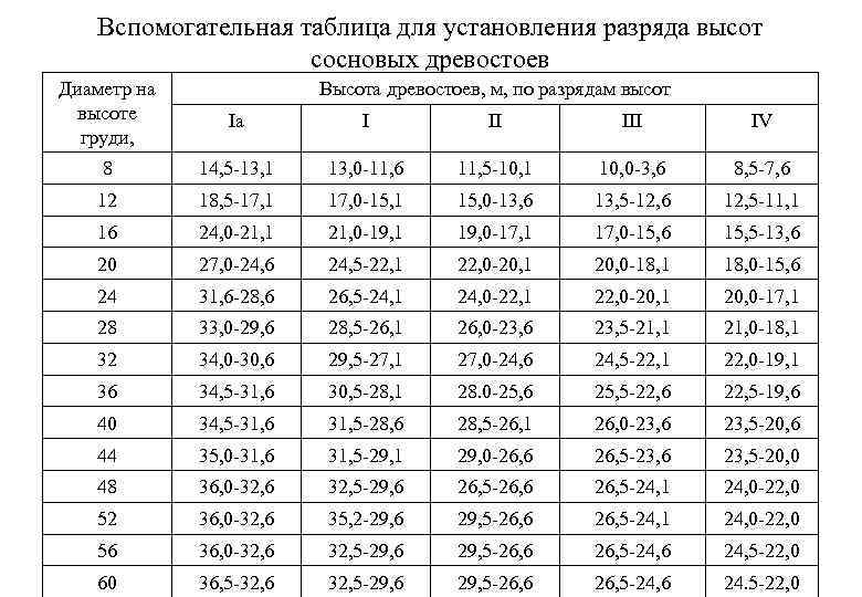 Вспомогательная таблица для установления разряда высот сосновых древостоев Диаметр на высоте груди, Высота древостоев,