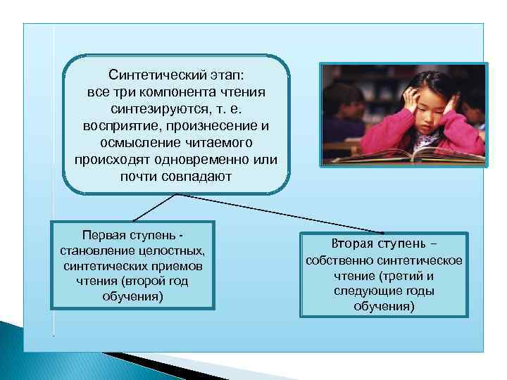 Синтетический этап: все три компонента чтения синтезируются, т. е. восприятие, произнесение и осмысление читаемого