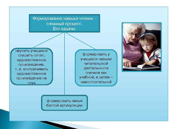  Формирование навыка чтения – сложный процесс. Его задачи: научить учащихся слушать слово, художественное